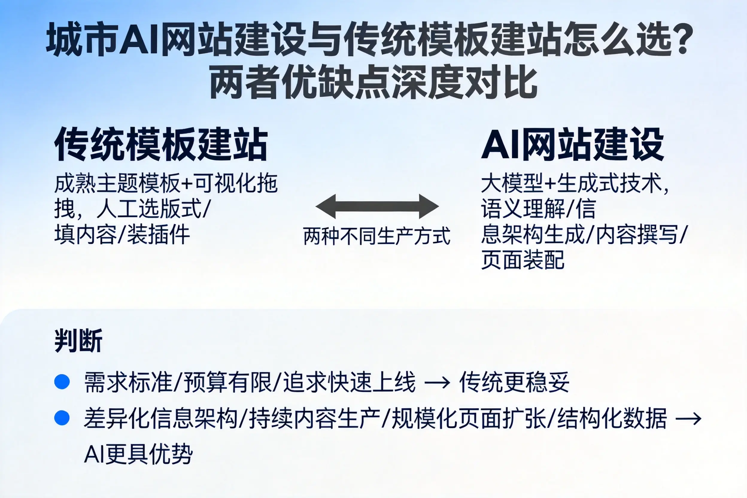 重庆城区AI网站建设与传统模板建站怎么选？两者优缺点深度对比