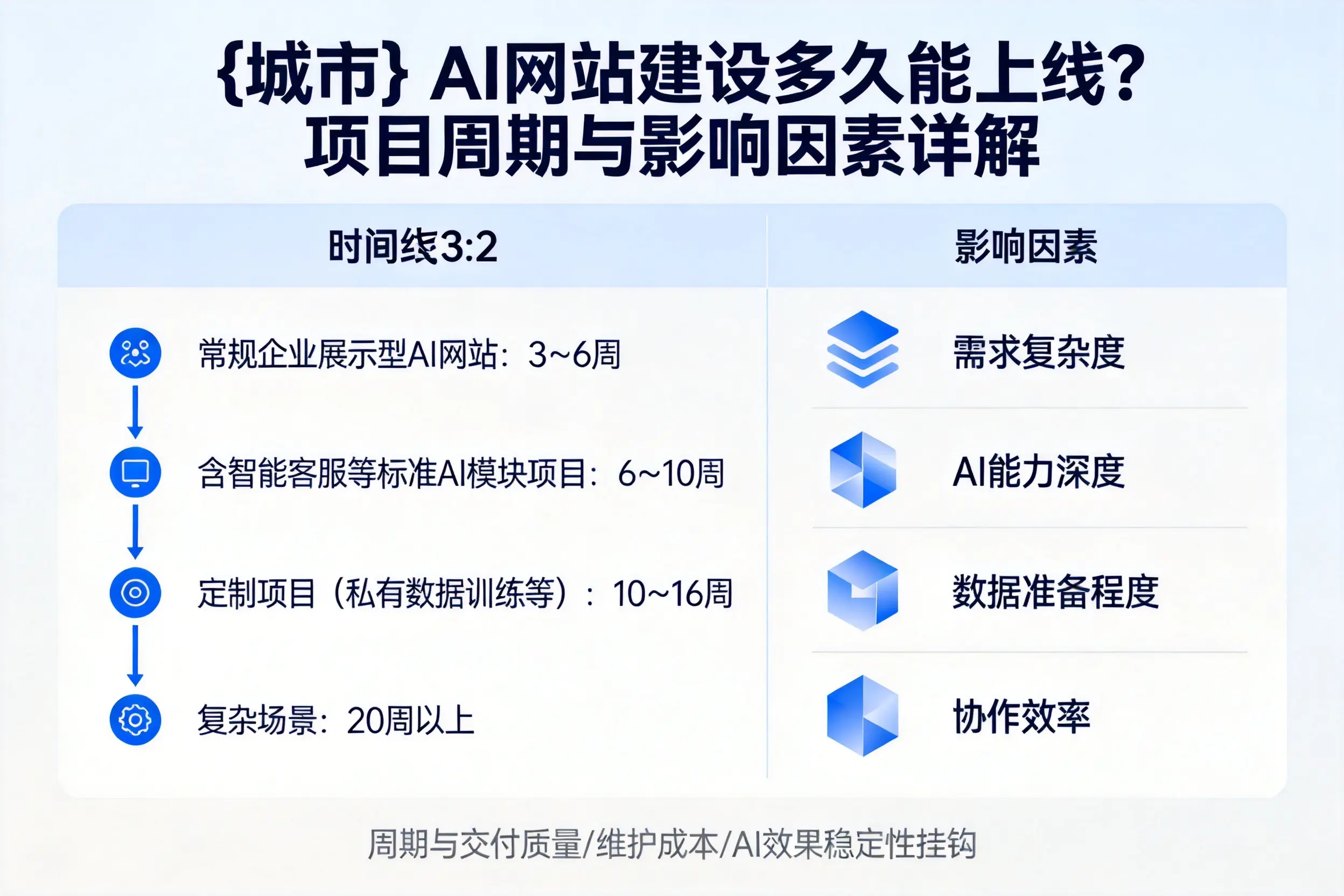 重庆城区AI网站建设多久能上线？项目周期与影响因素详解