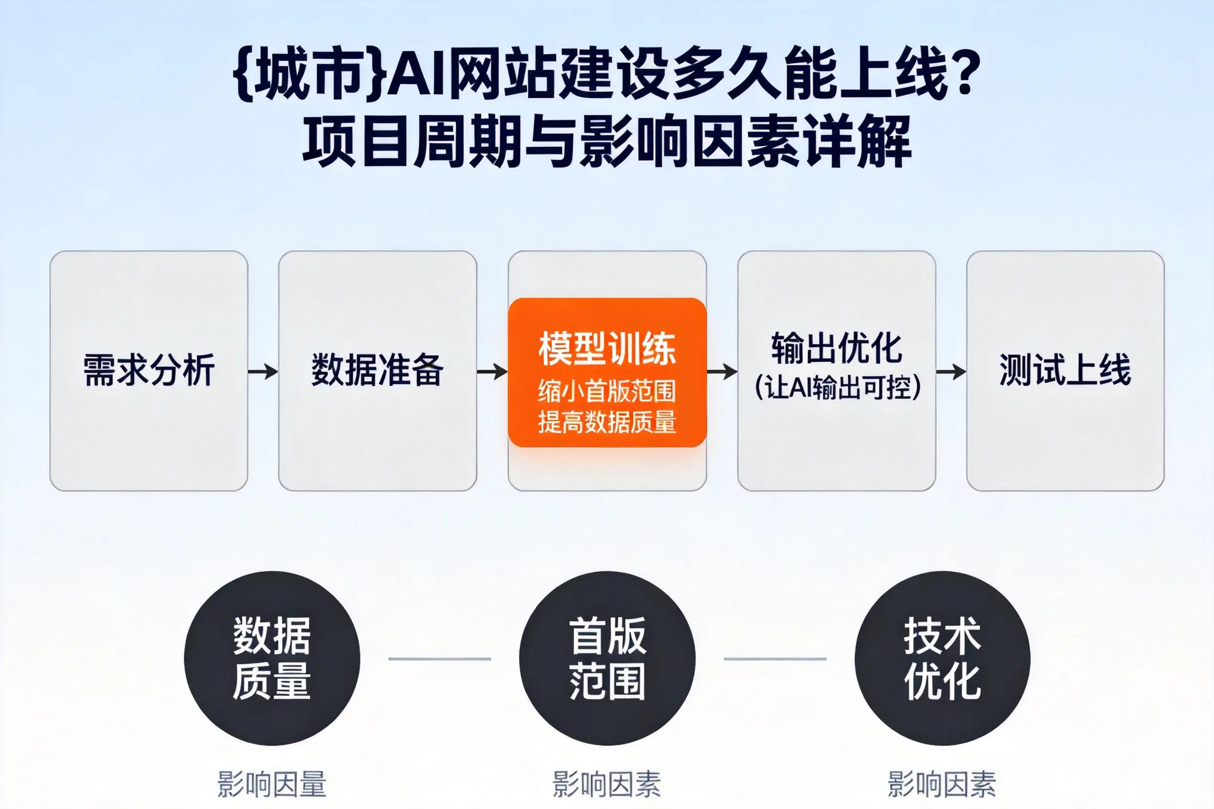 重庆城区AI网站建设多久能上线？项目周期与影响因素详解