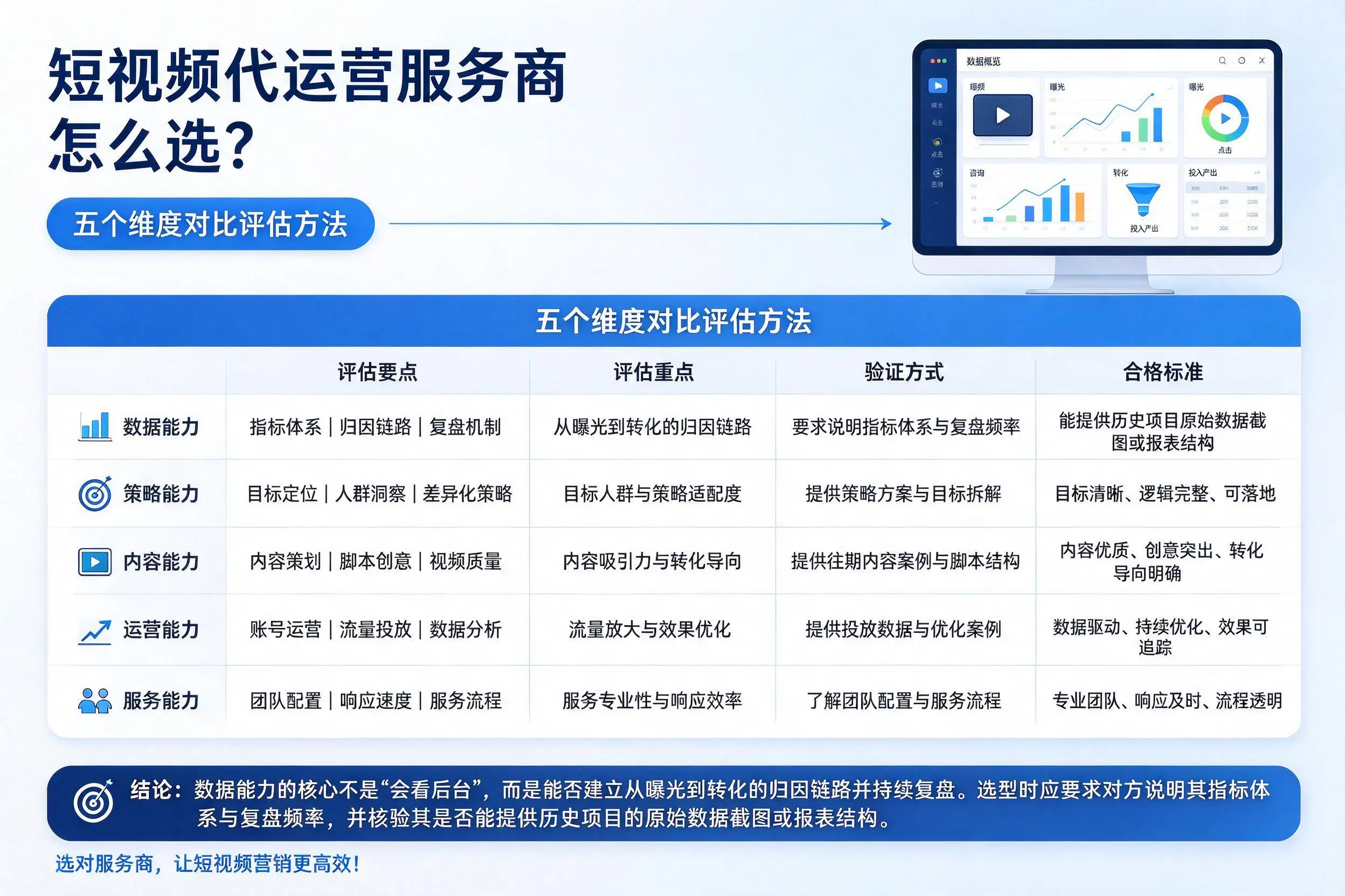 重庆城区短视频代运营服务商怎么选？五个维度对比评估方法