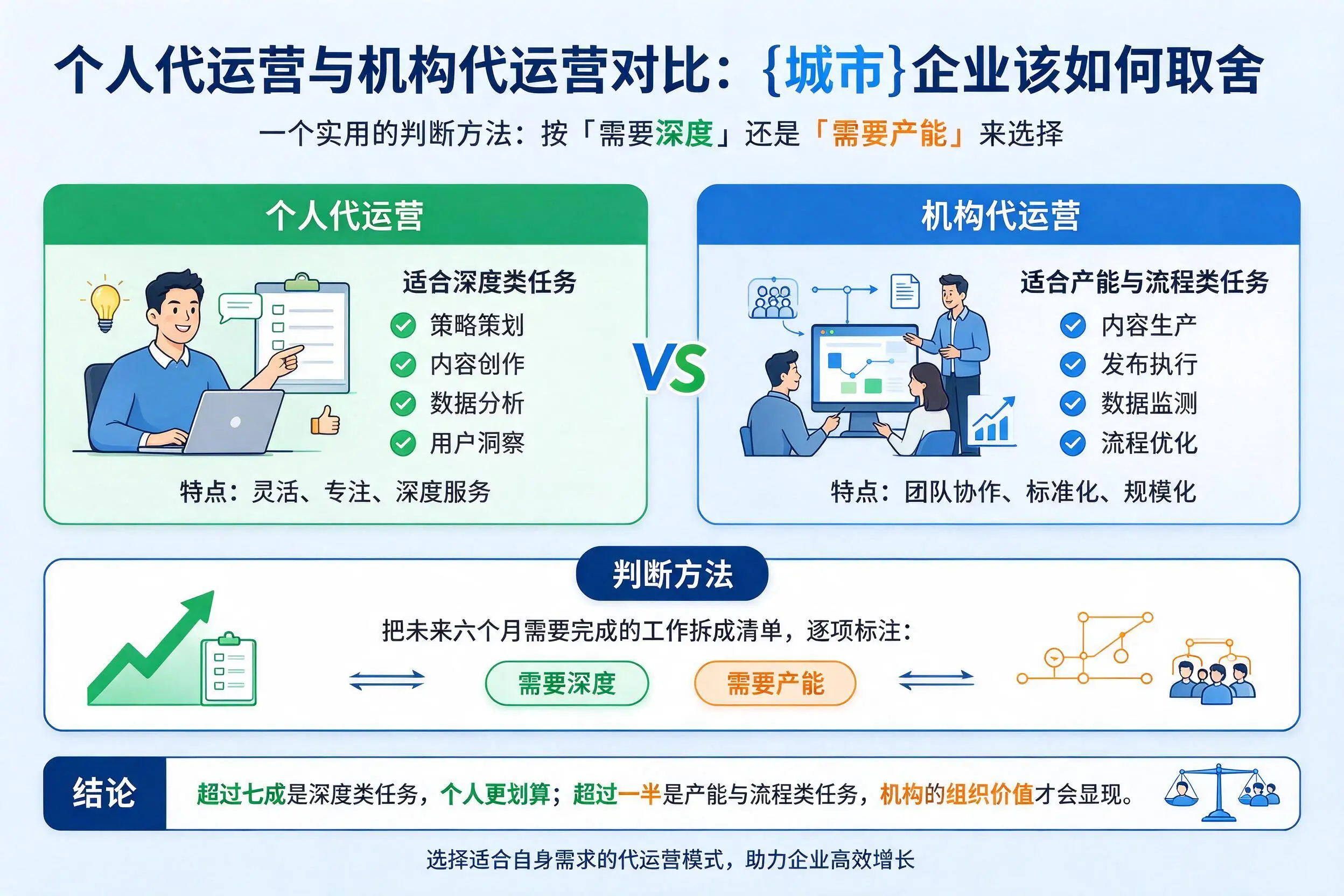 个人代运营与机构代运营对比:重庆城区企业该如何取舍