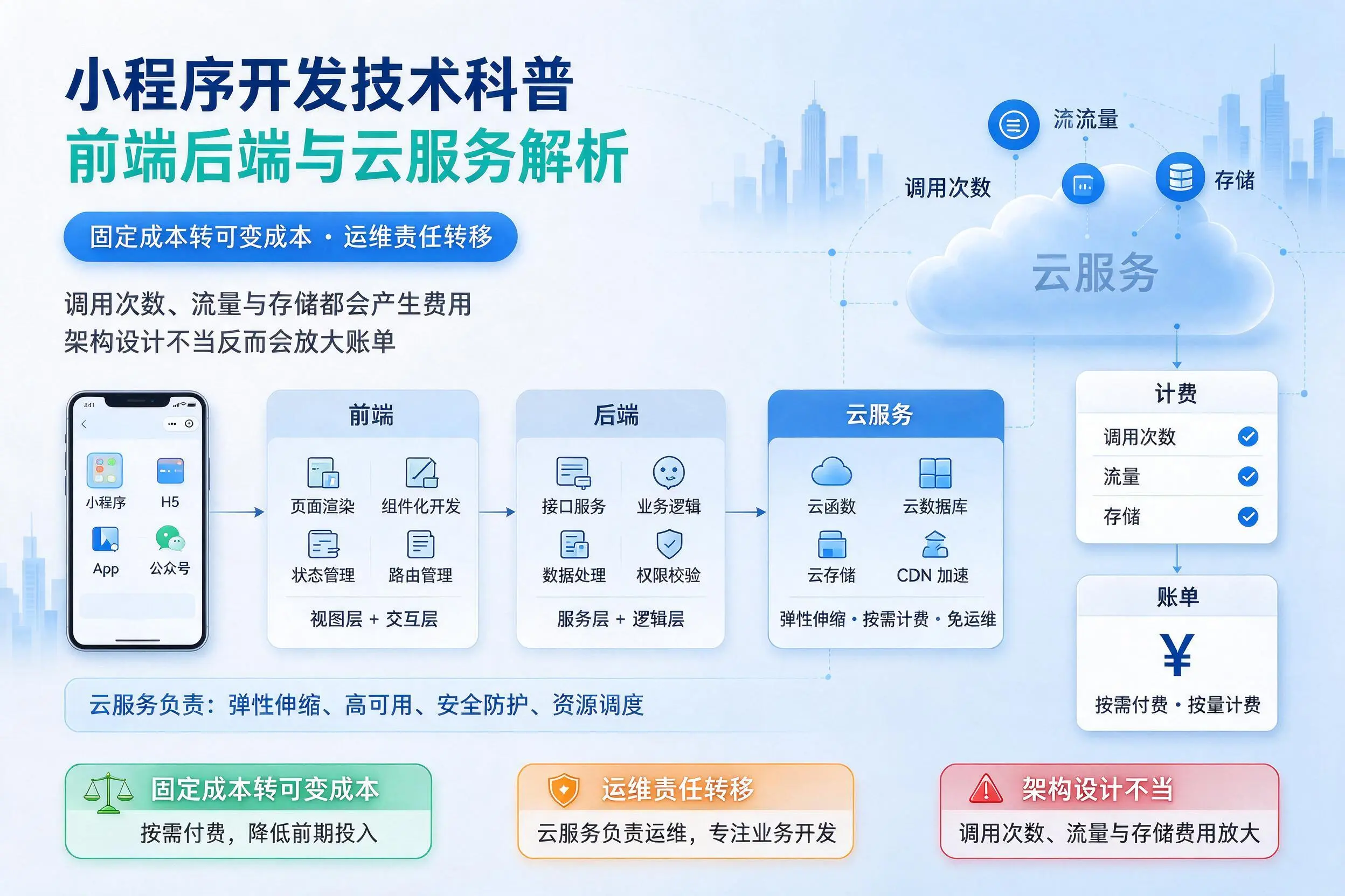 重庆城区小程序开发技术科普：前端后端与云服务解析