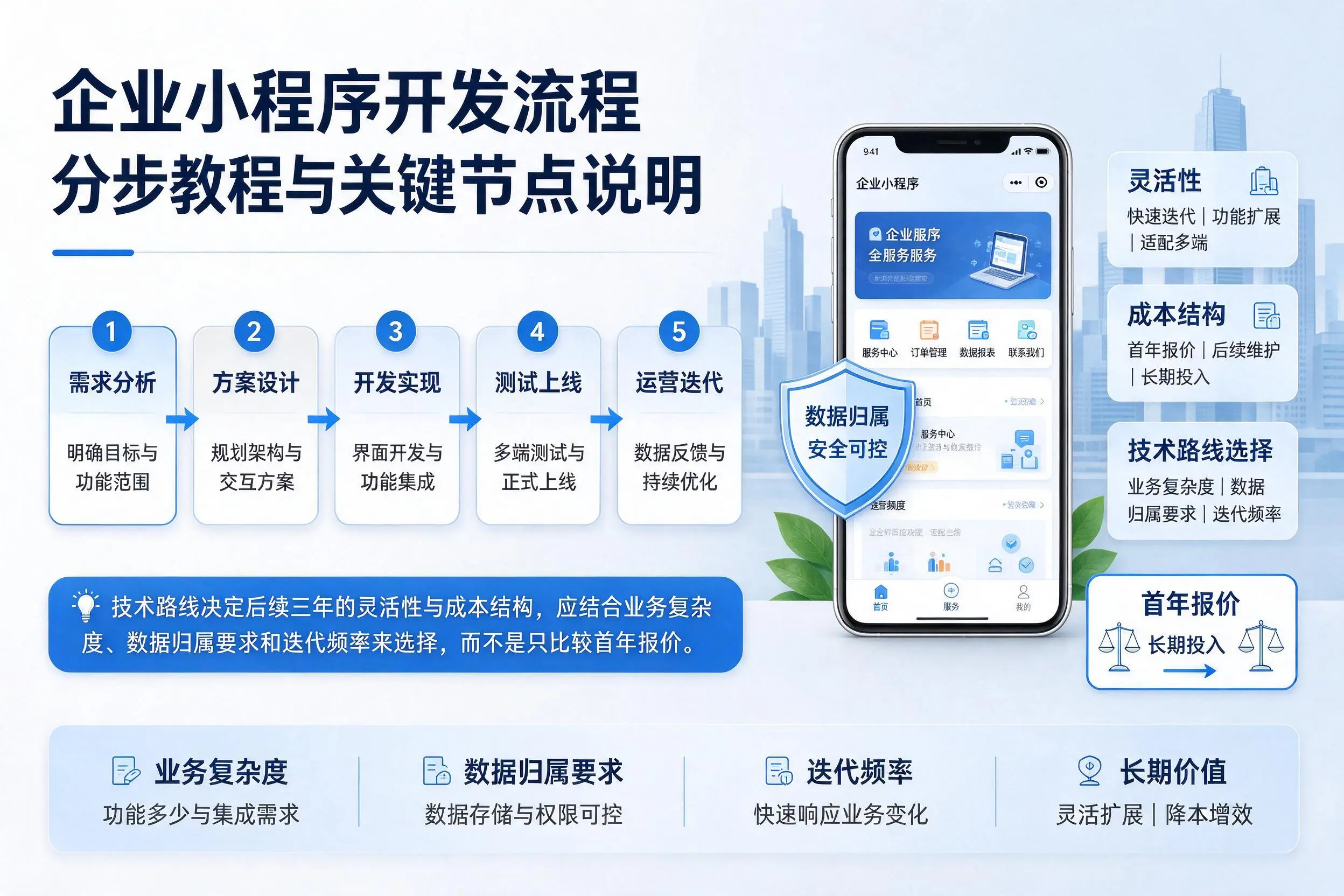 重庆城区企业小程序开发流程分步教程与关键节点说明
