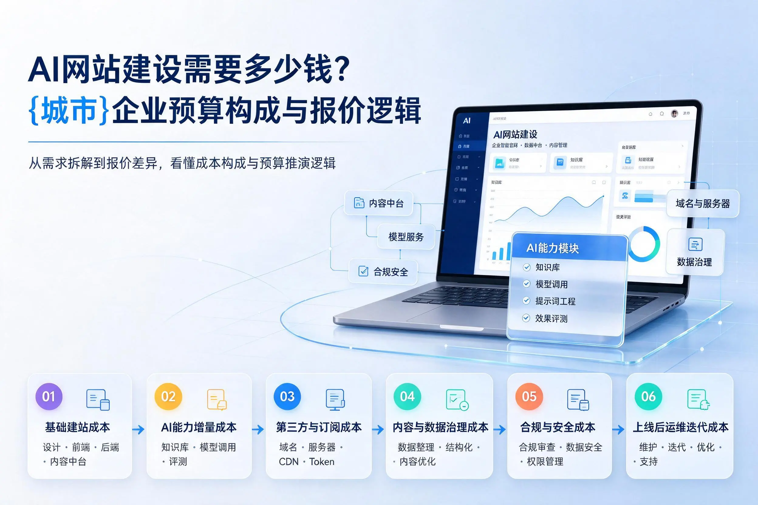 AI网站建设需要多少钱？重庆城区企业预算构成与报价逻辑