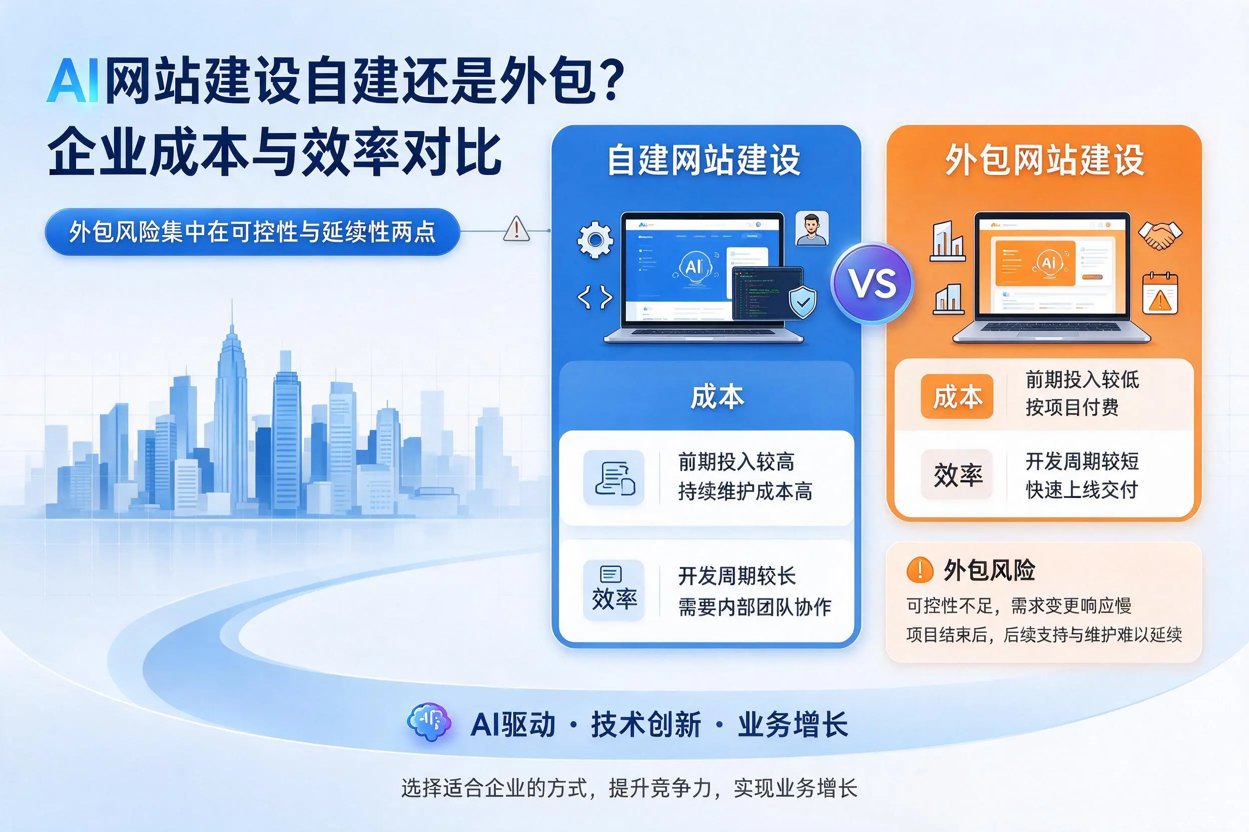 AI网站建设自建还是外包?重庆城区企业成本与效率对比