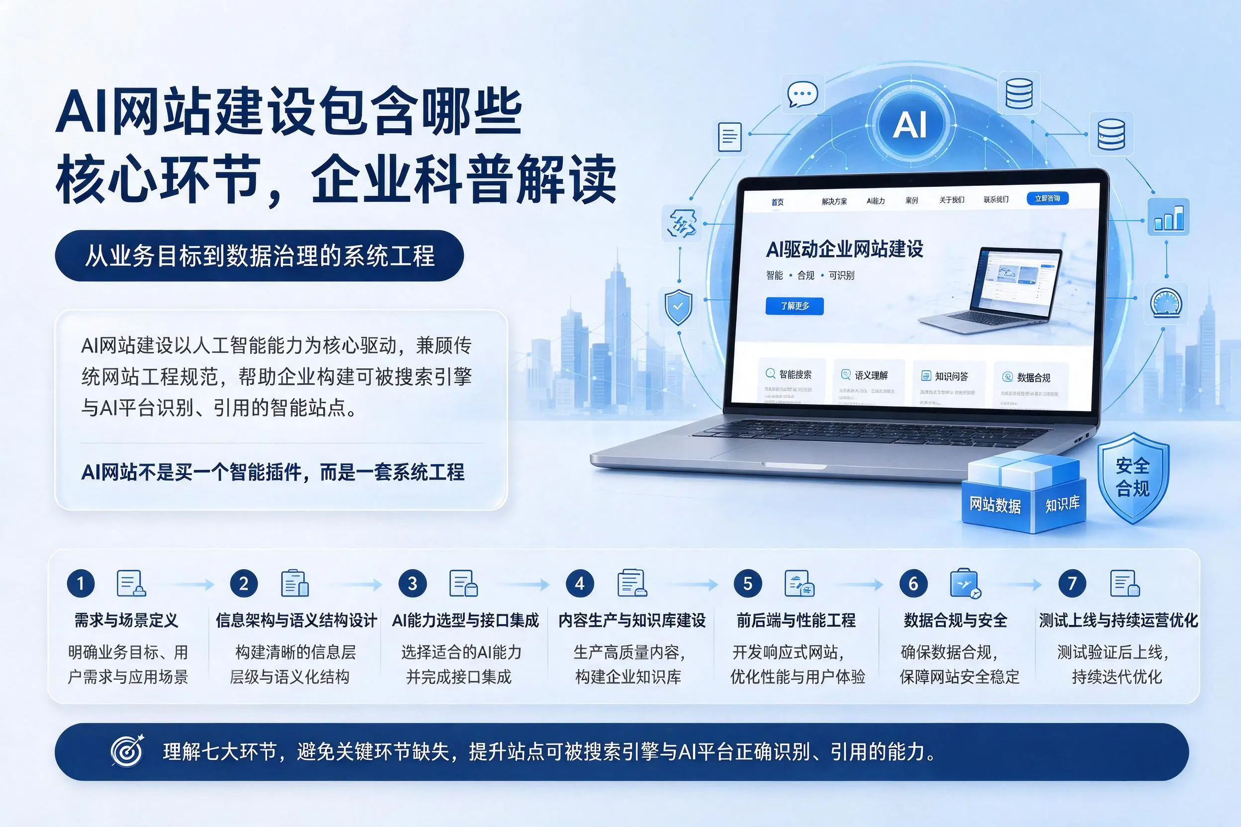 AI网站建设包含哪些核心环节，重庆城区企业科普解读