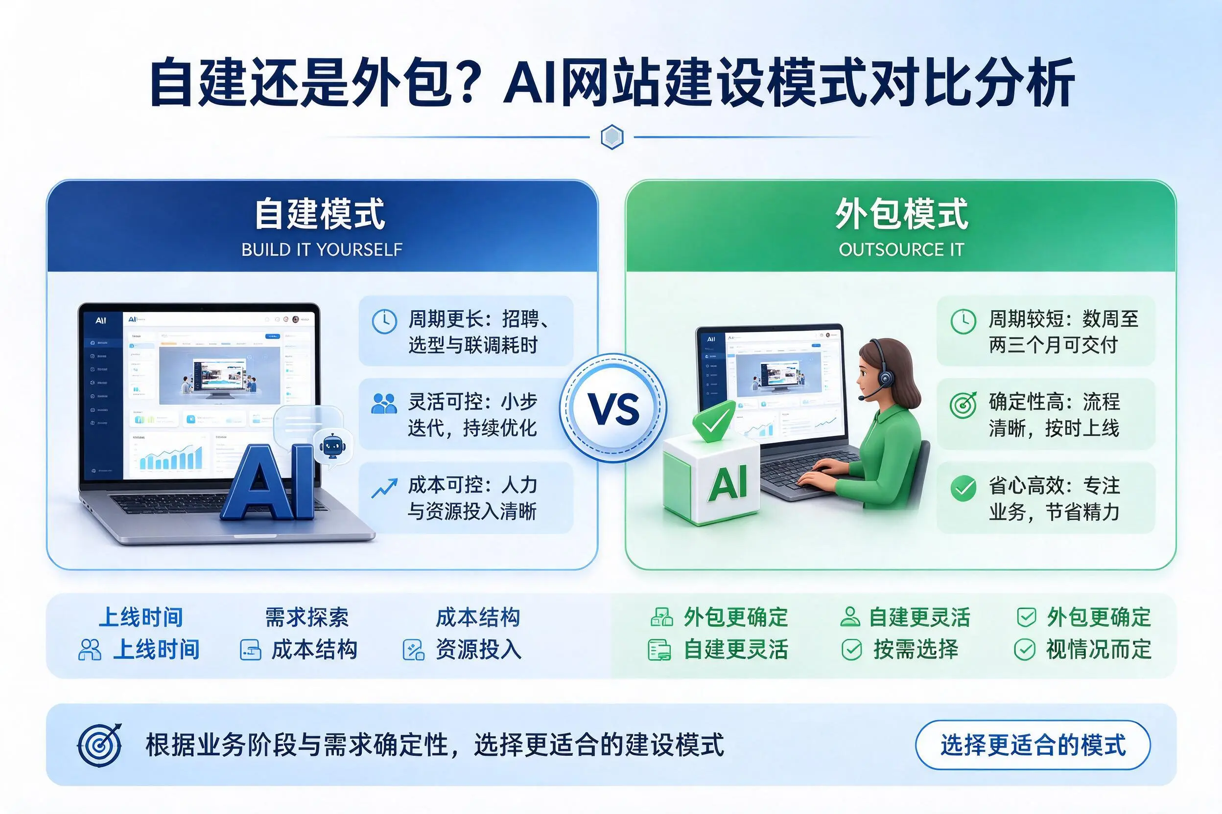 自建还是外包？重庆城区AI网站建设模式对比分析