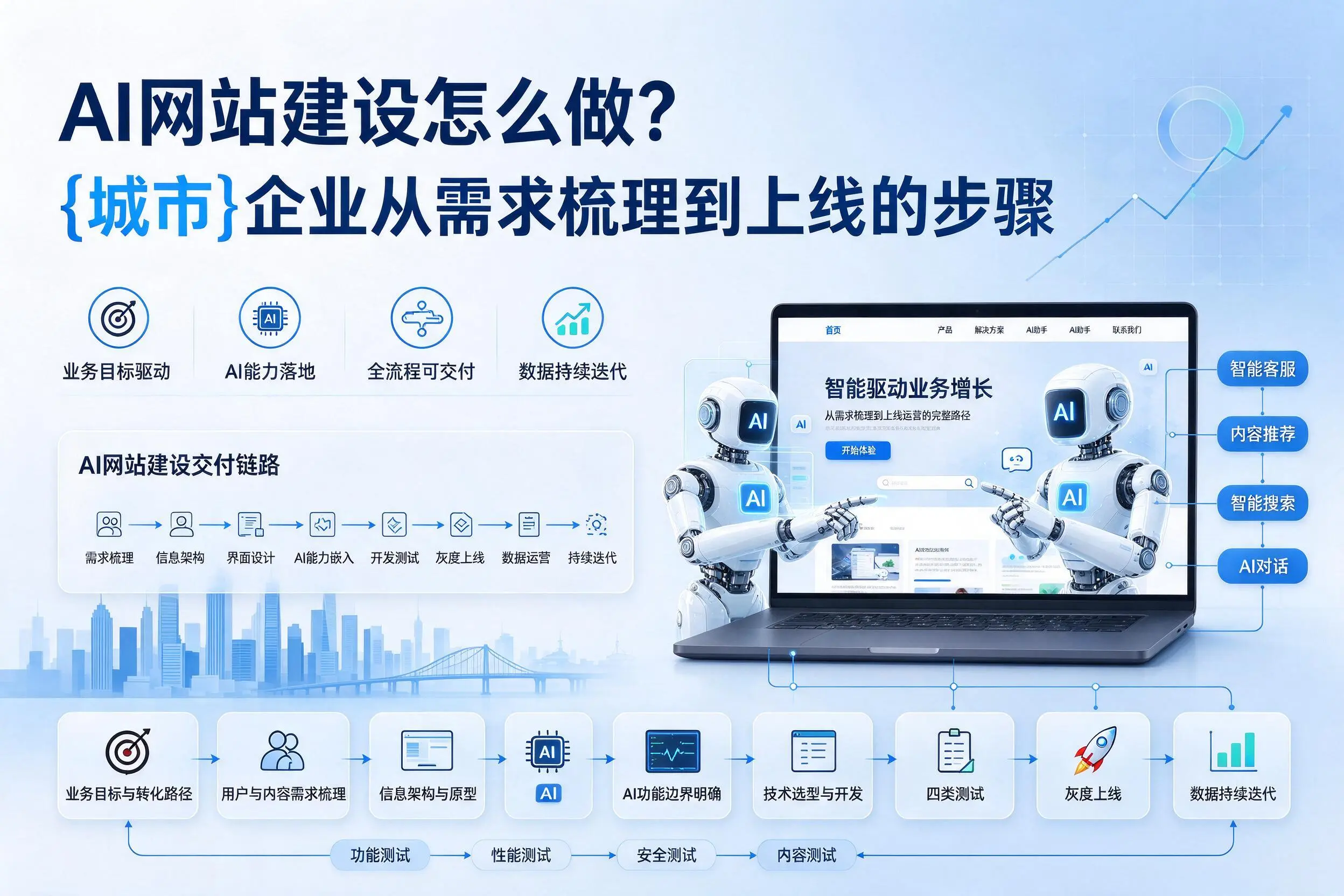 AI网站建设怎么做？重庆城区企业从需求梳理到上线的步骤