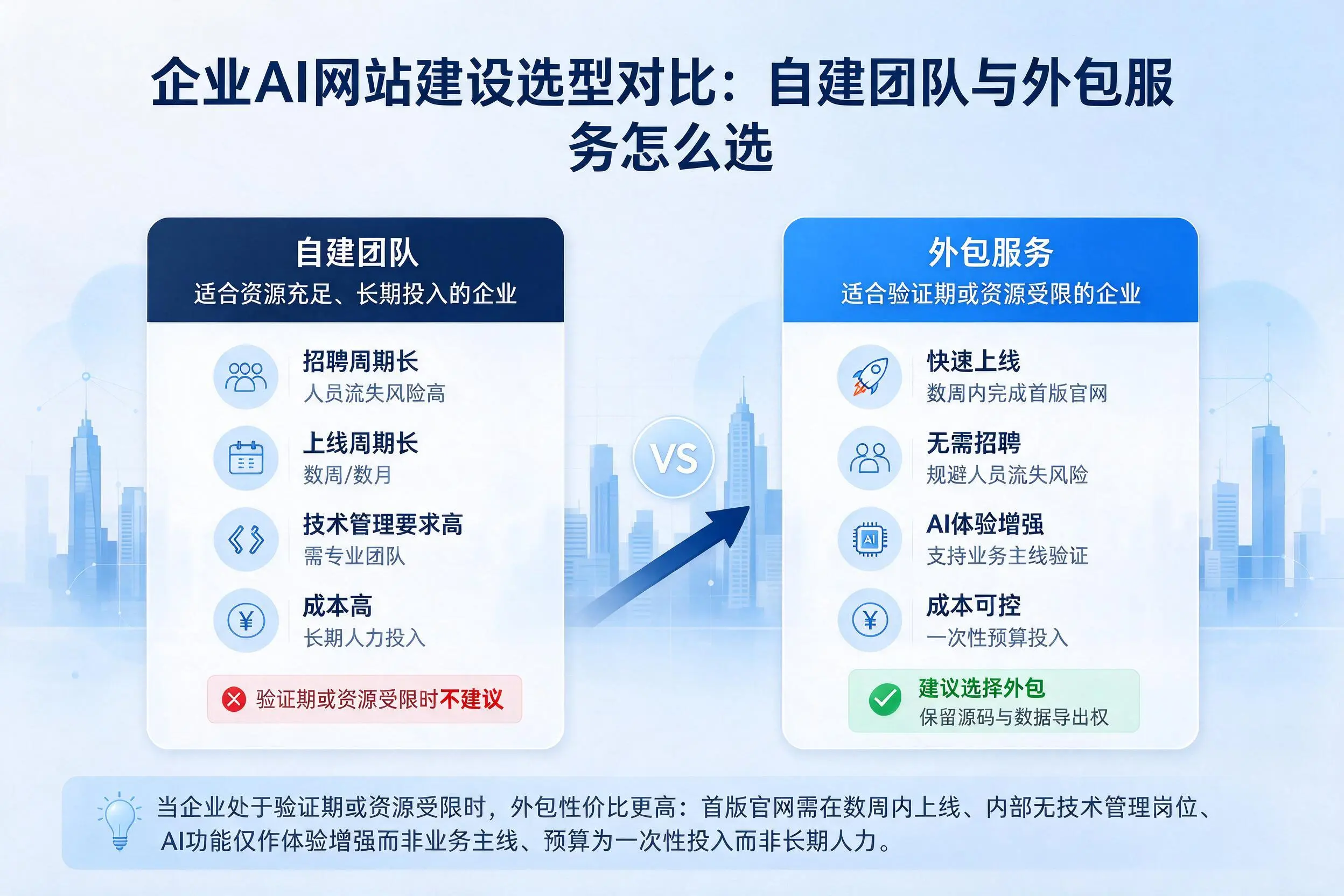 重庆城区企业AI网站建设选型对比：自建团队与外包服务怎么选